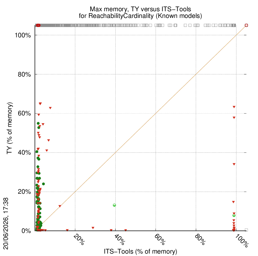 memory chart
