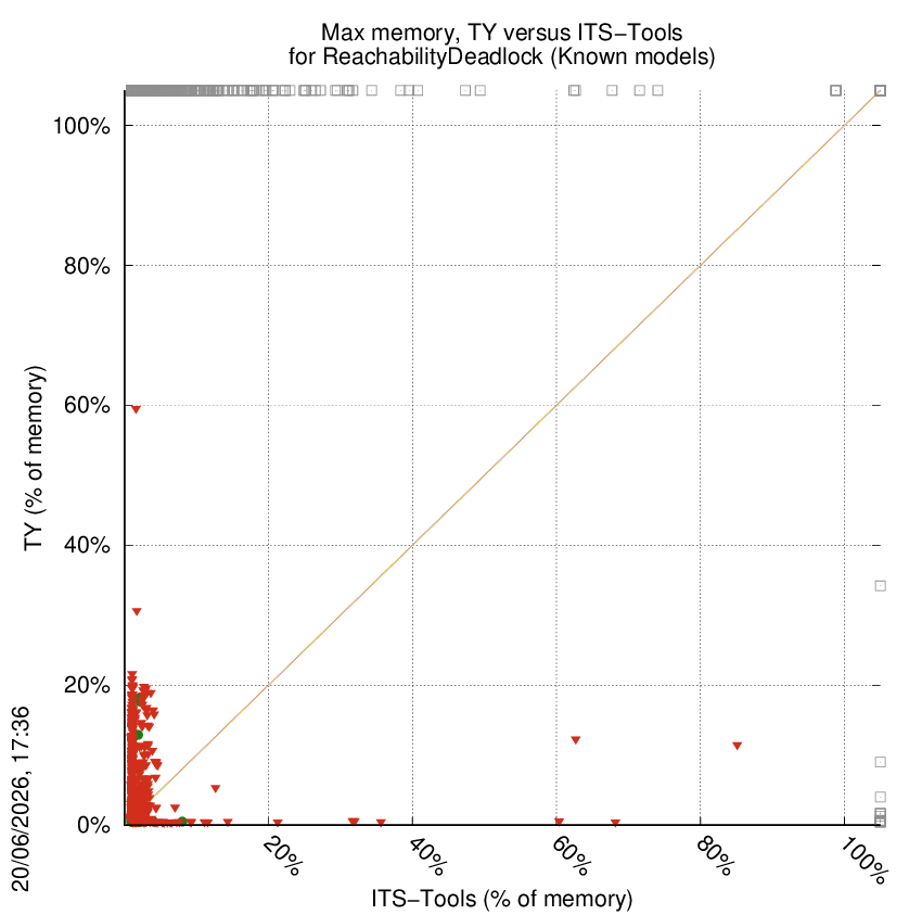 memory chart
