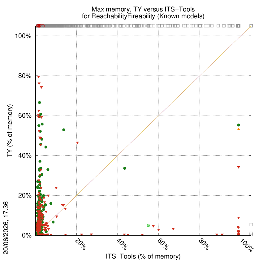 memory chart