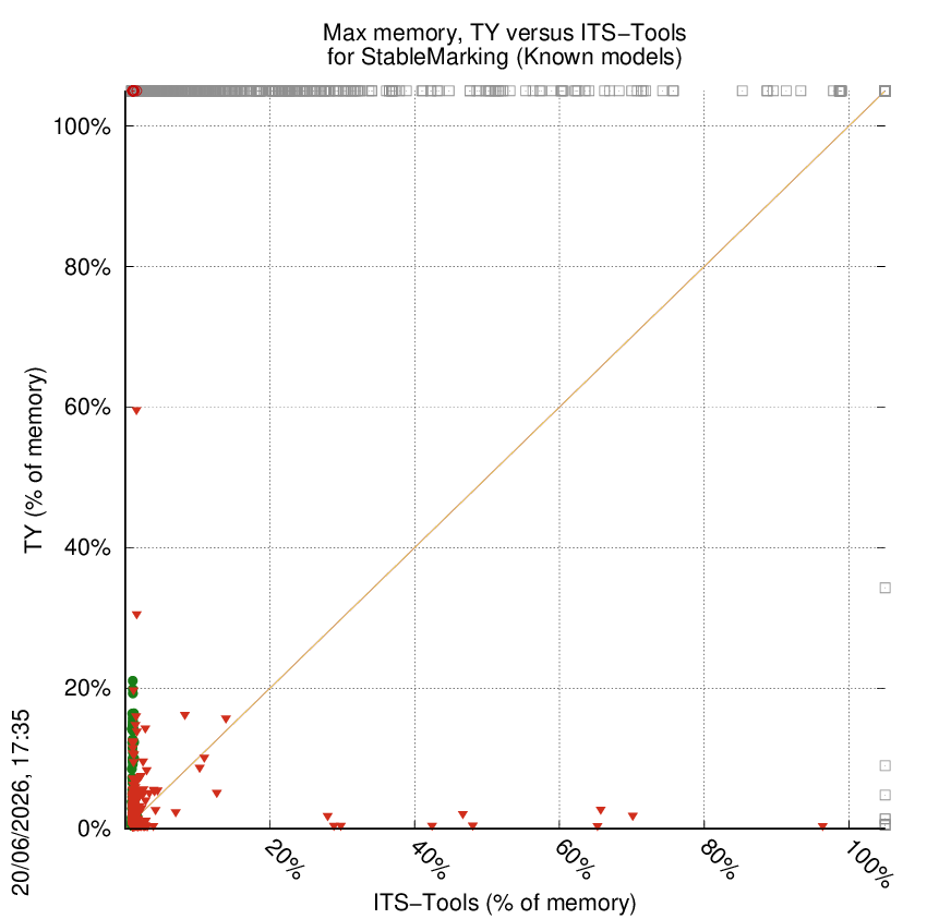memory chart