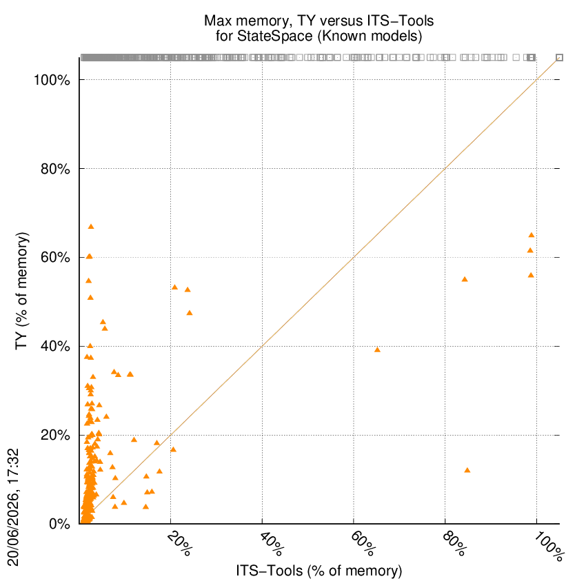 memory chart