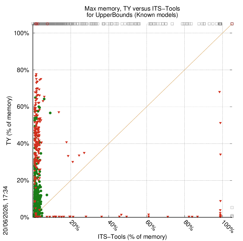 memory chart