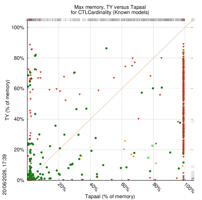 memory chart