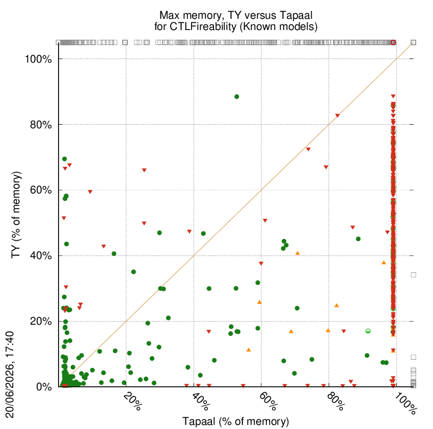 memory chart