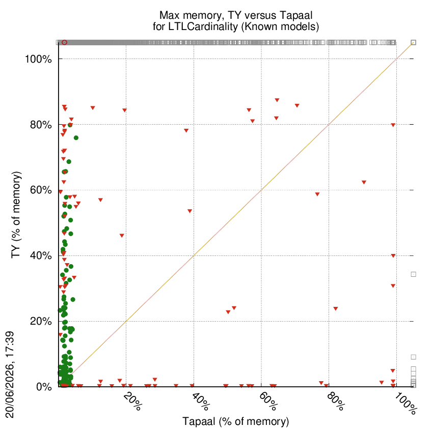 memory chart