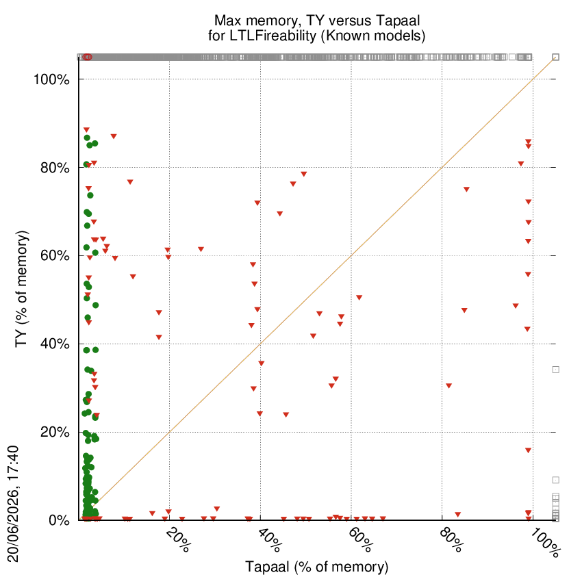 memory chart