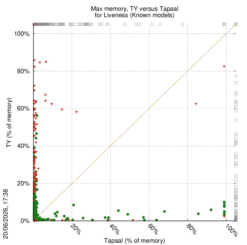 memory chart