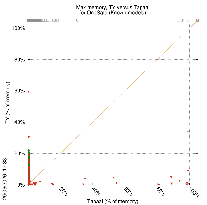 memory chart