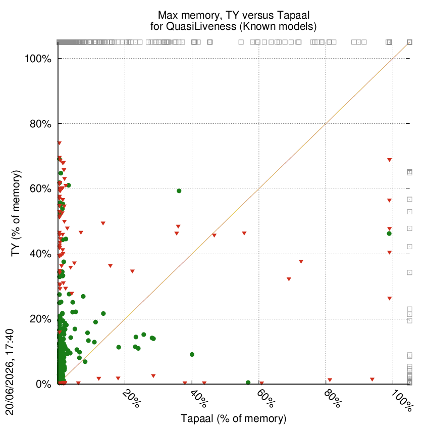 memory chart