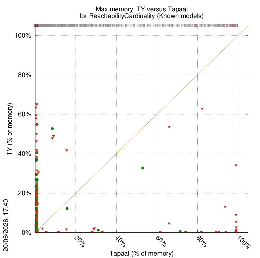 memory chart