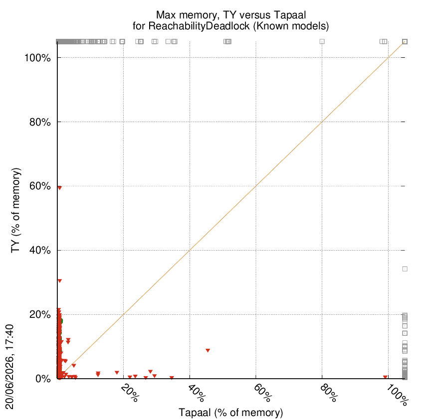 memory chart