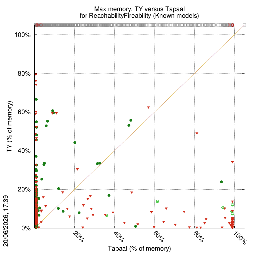 memory chart