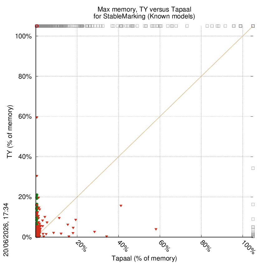 memory chart