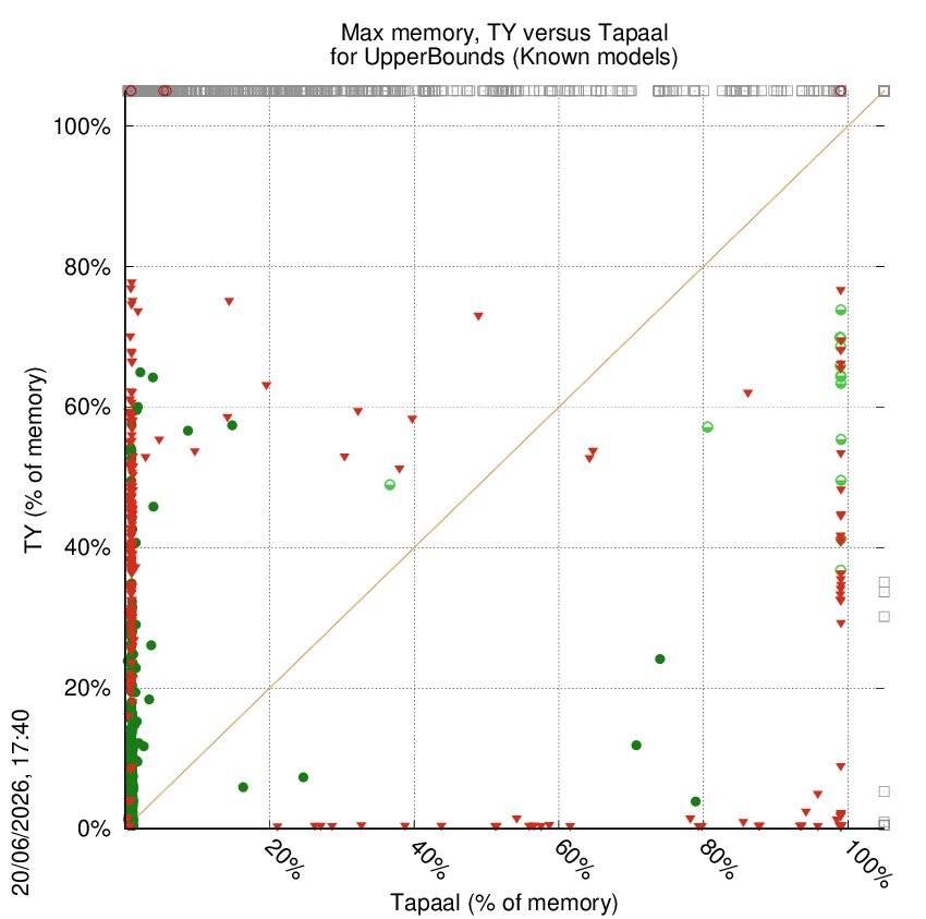 memory chart