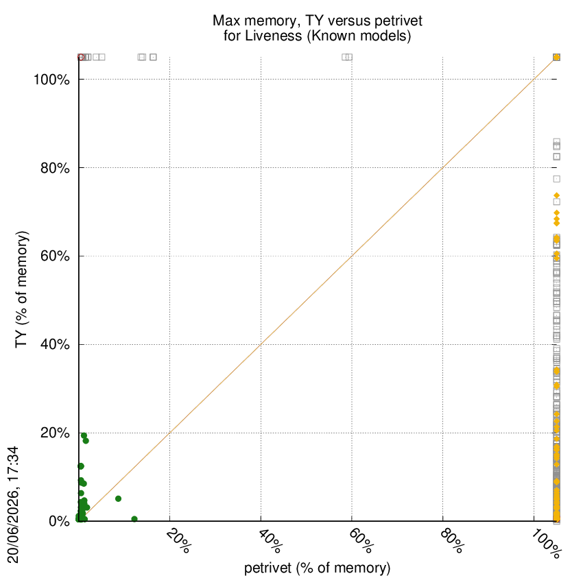 memory chart