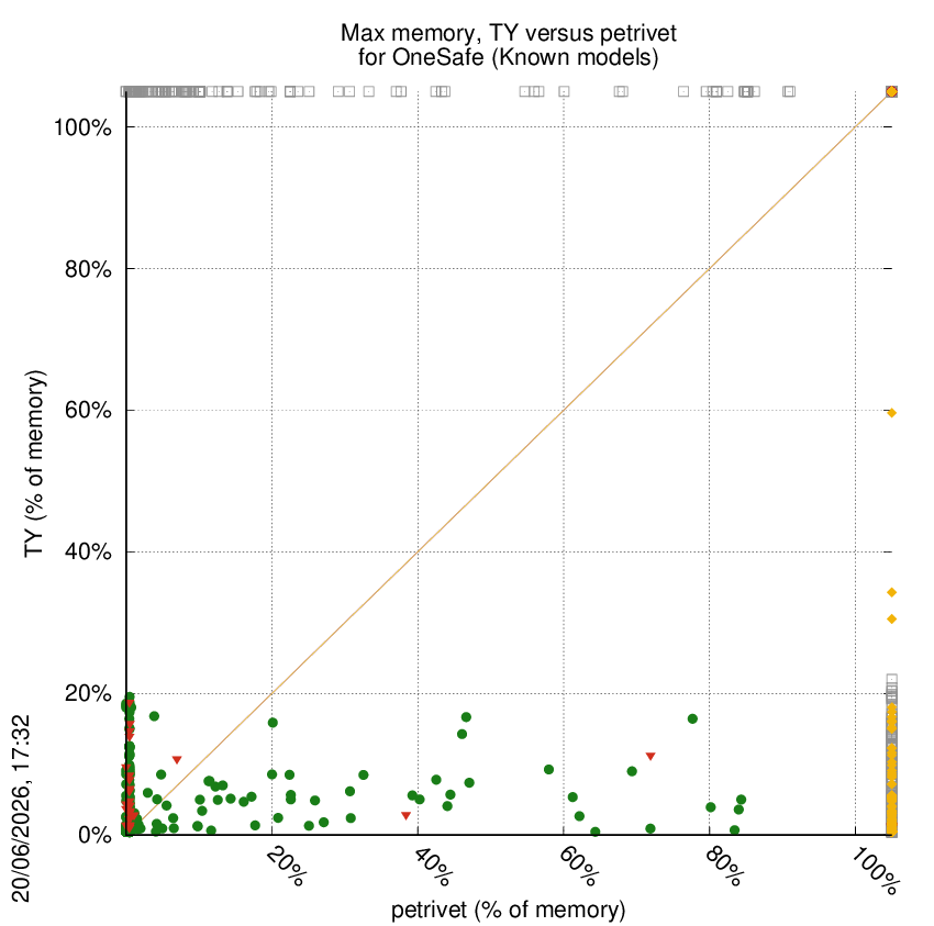memory chart