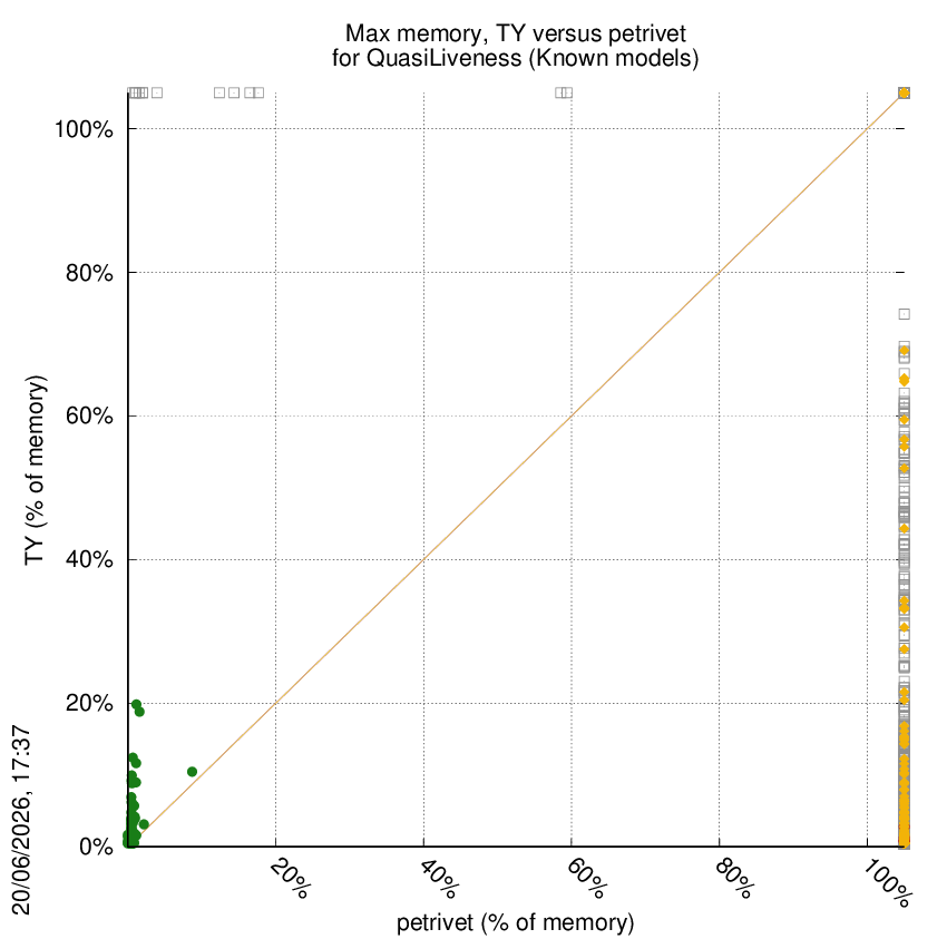 memory chart