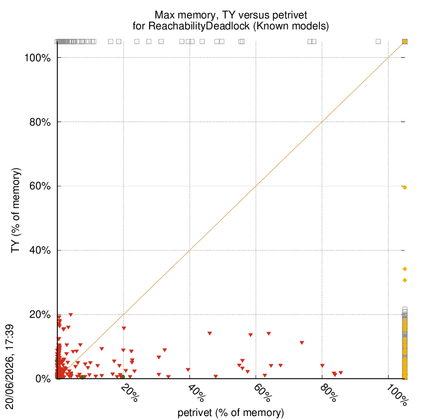 memory chart