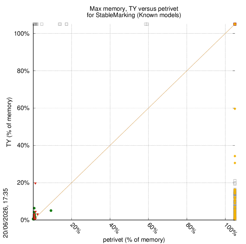 memory chart