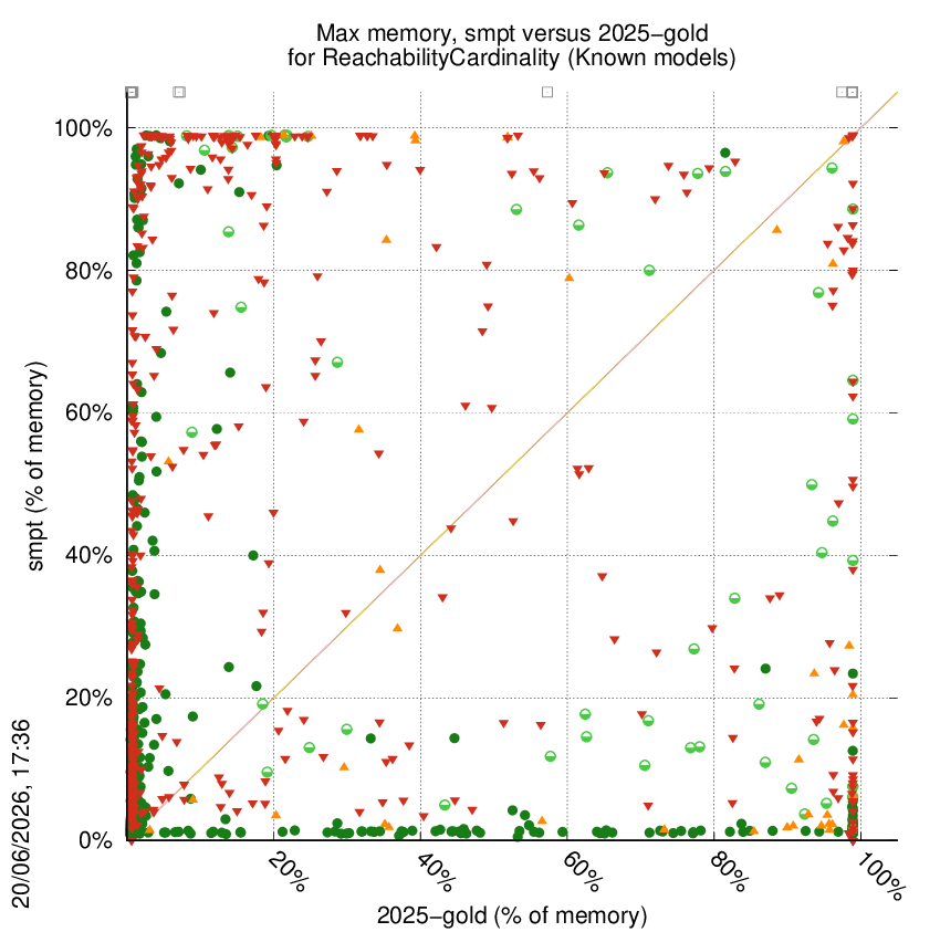 memory chart