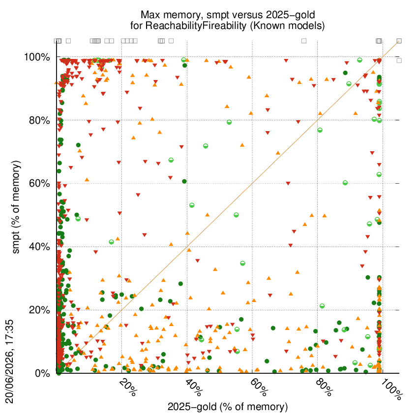 memory chart