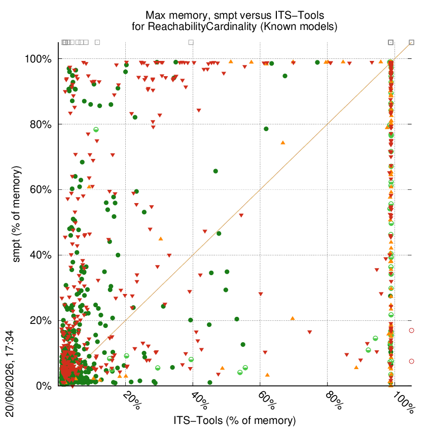 memory chart