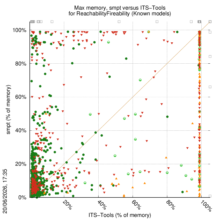 memory chart