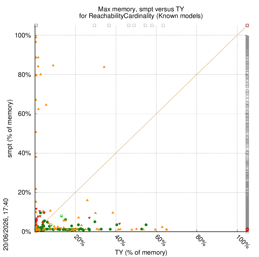 memory chart