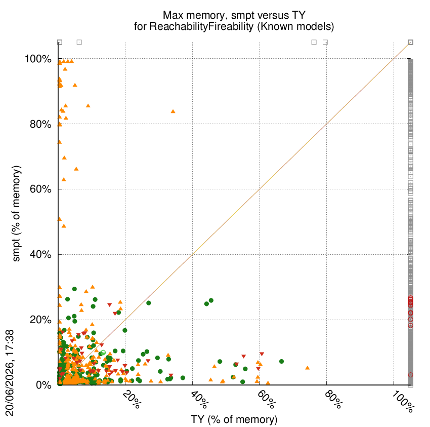 memory chart