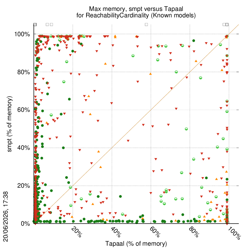 memory chart