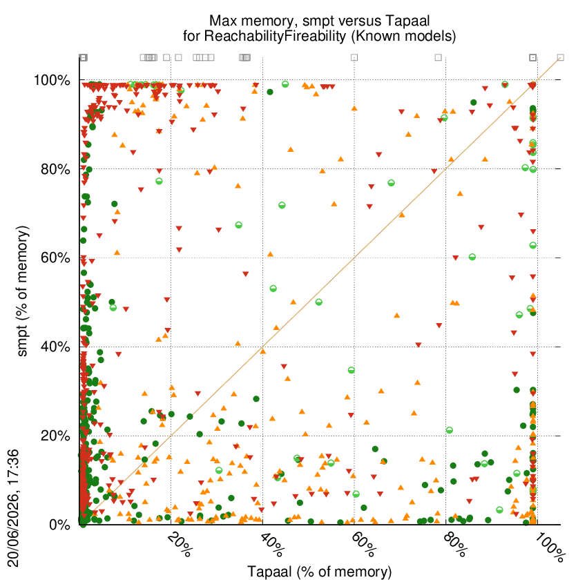 memory chart