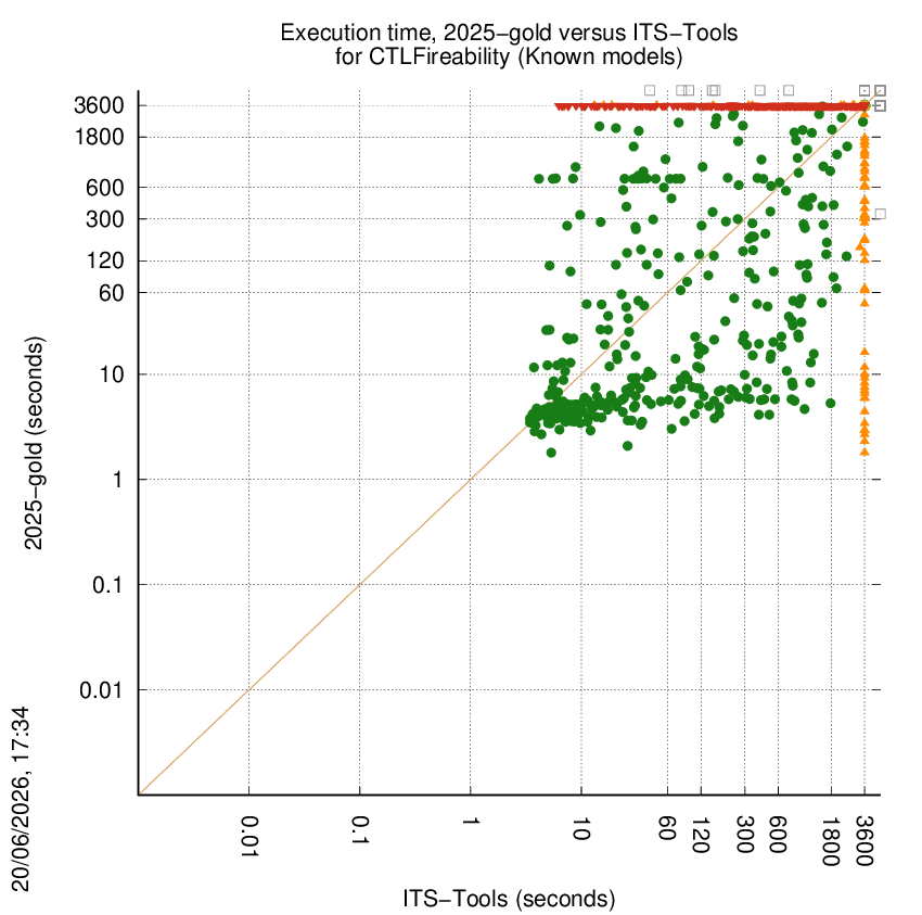 time chart