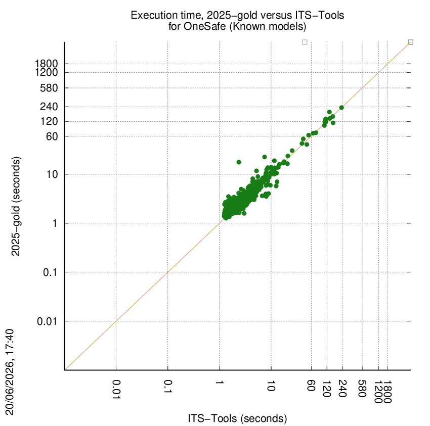 time chart
