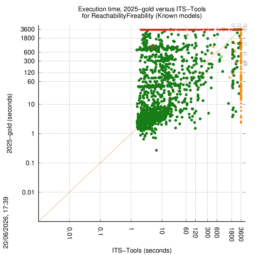 time chart