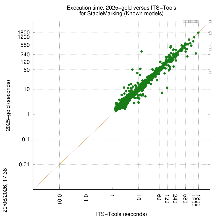 time chart