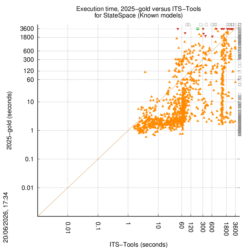time chart