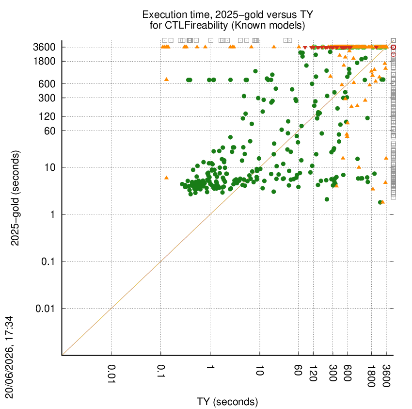 time chart