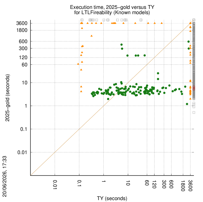 time chart