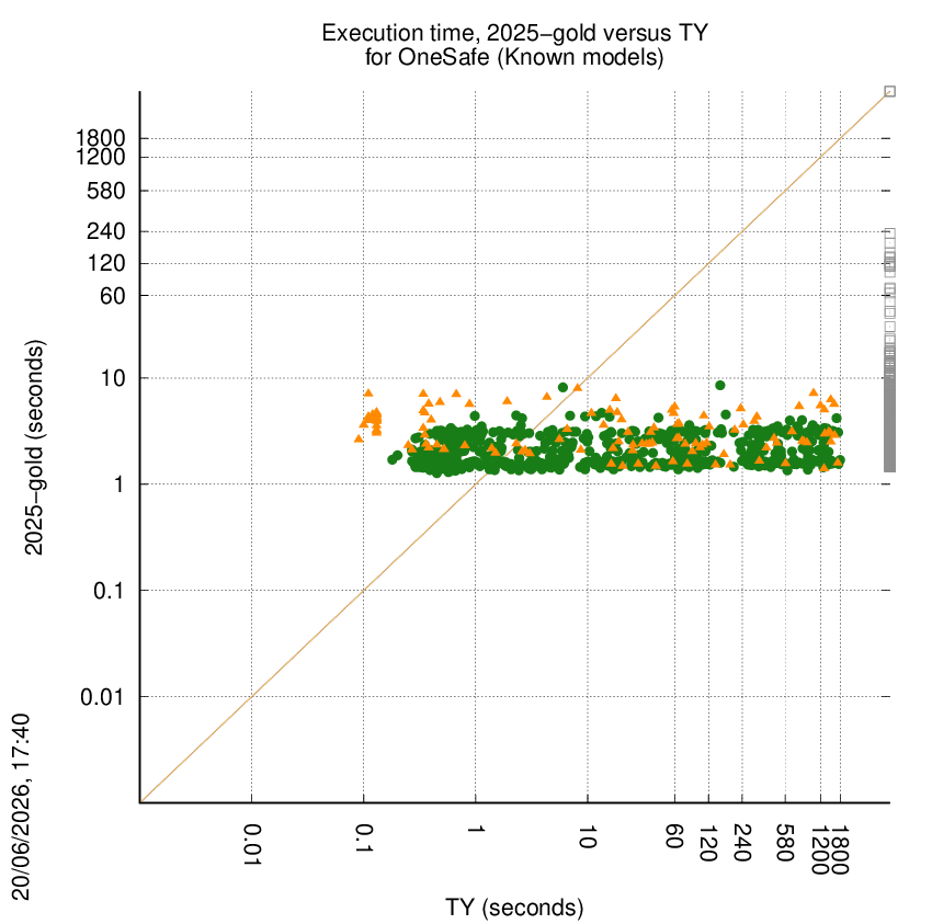 time chart