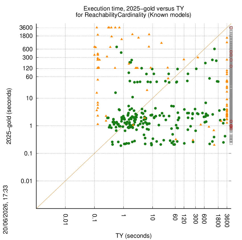 time chart