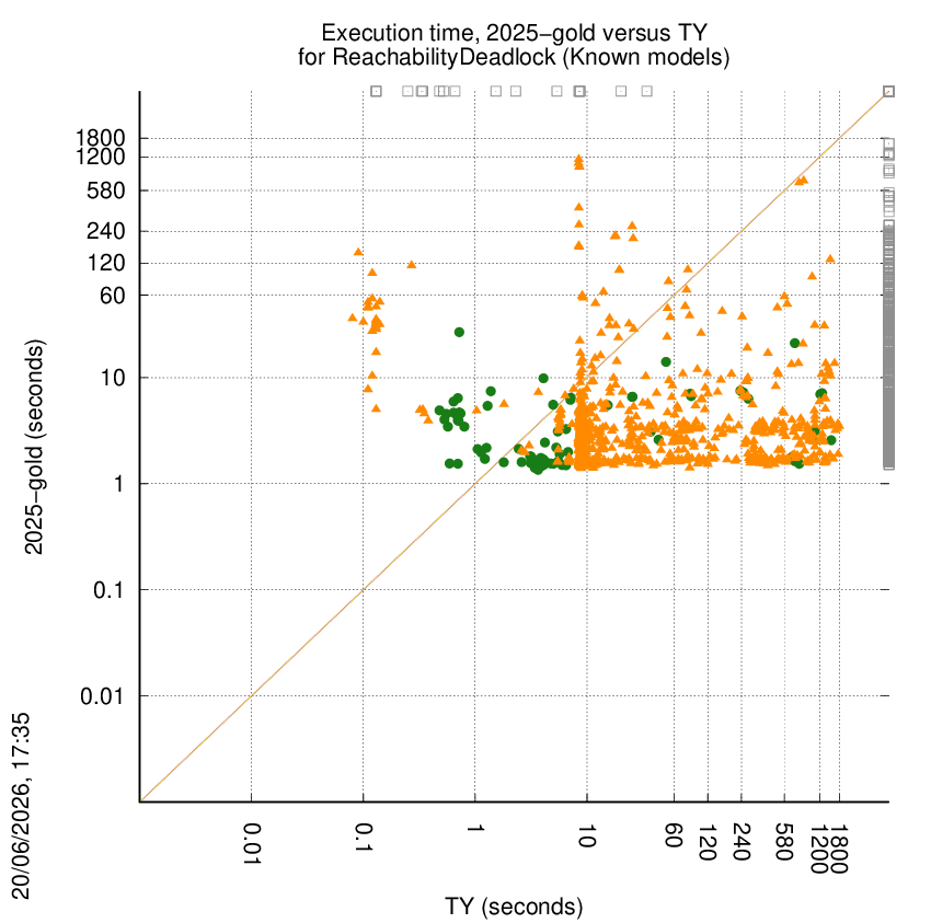 time chart