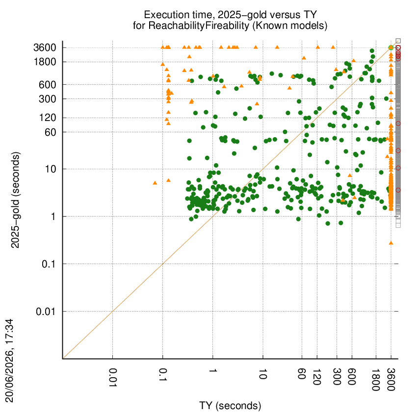 time chart