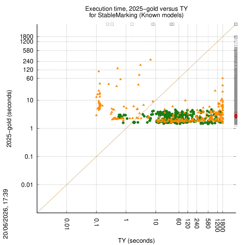 time chart