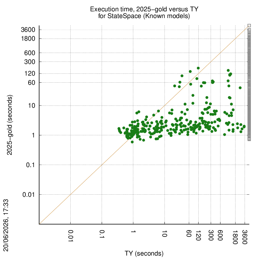 time chart