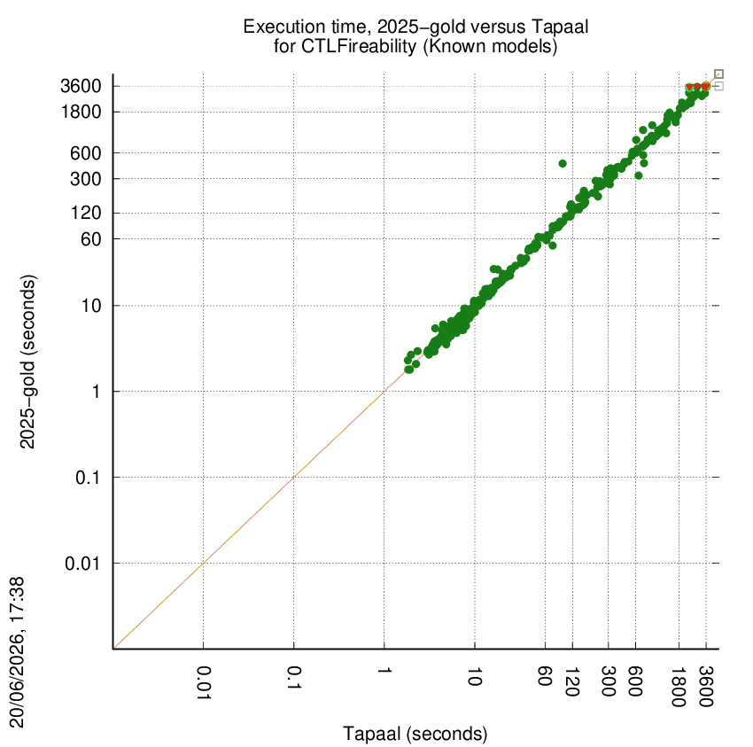 time chart