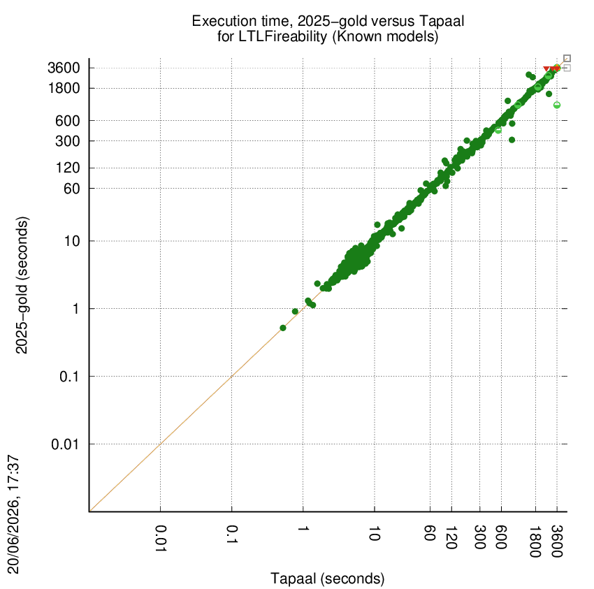 time chart