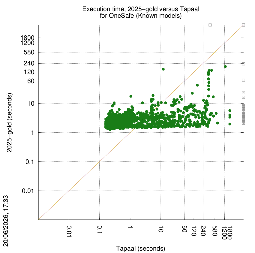 time chart