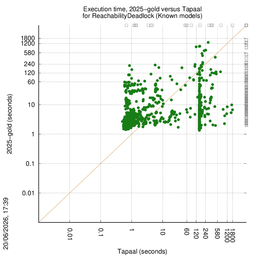 time chart