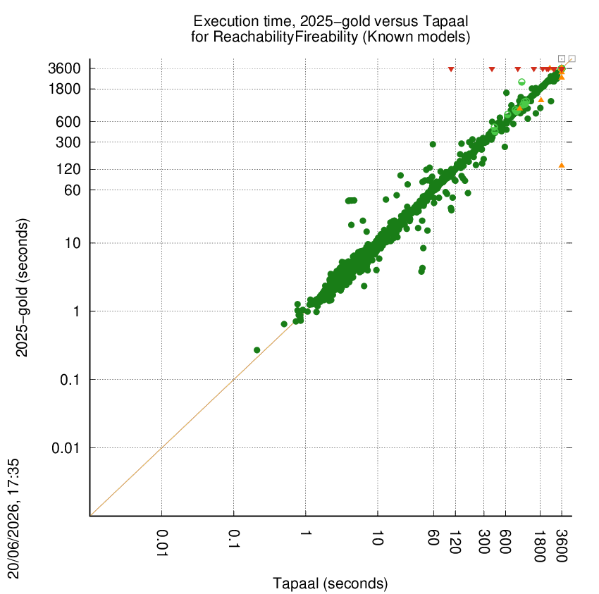 time chart