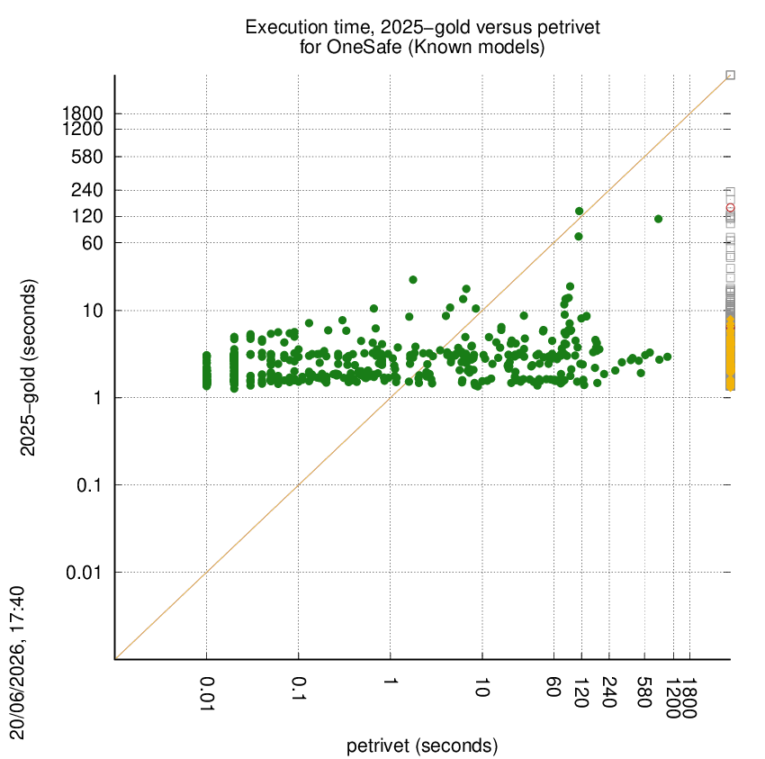 time chart